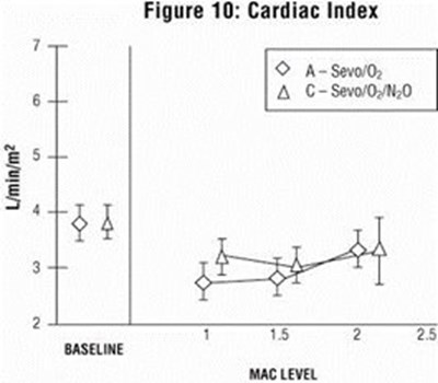 Figure 10 (Cardiac Index)