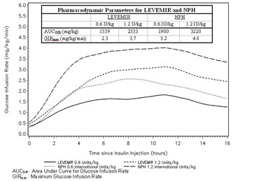 Figure 3: Activity Profiles In Patients With Type 2 Diabetes In A 16-hour Glucose Clamp Study (Ab88f81b E790 4e60 8189 8d368ac2d94b 03)