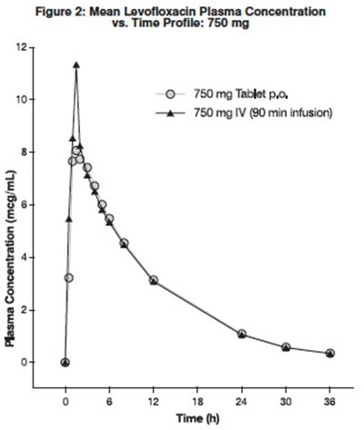 Figure 2 (Levofloxacin F2)