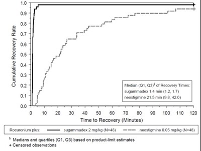 Figure 1: Time (minutes) From Administration Of Sugammadex Or Neostigmine At The Reappearance Of T2 After Rocuronium To Recovery Of The T4/t1 Ratio To 0.9 (Image 05)