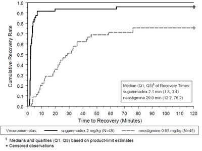 Figure 2: Time (minutes) From Administration Of Sugammadex Or Neostigmine At The Reappearance Of T2 After Vecuronium To Recovery Of The T4/t1 Ratio To 0.9 (Image 06)