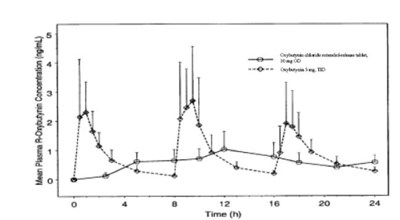 Oxybutynin chloride Extended Release tablets - oxybutynin chloride er tabs usp 10 mg 2