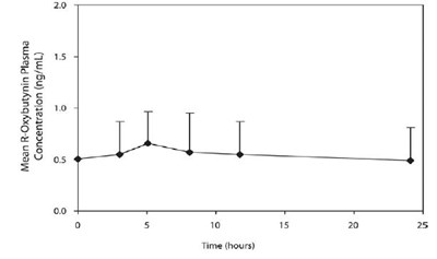 Oxybutynin chloride Extended Release tablets - oxybutynin chloride er tabs usp 10 mg 3