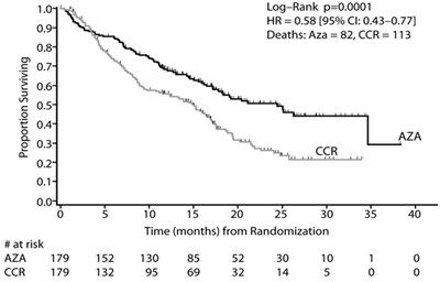 azacitidine-figure-1 - azacitidine fig1