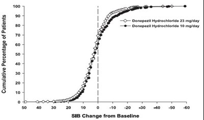 Figure 12. Cumulative Percentage of Patients Completing 24 Weeks of Double-blind Treatment with Specified Changes from Baseline SIB Scores. - donepezil fig12