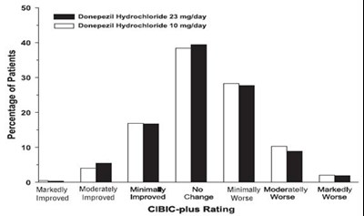 Figure 13. Frequency Distribution of CIBIC-plus Scores at Week 24. - donepezil fig13