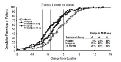 Figure 2. Cumulative Percentage of Patients Completing 24 Weeks of Double-blind Treatment with Specified Changes from Baseline ADAS-cog Scores. The Percentages of Randomized Patients who Completed the Study were: Placebo 80%, 5 mg/day 85%, and 10 mg/day 68%. - donepezil fig2