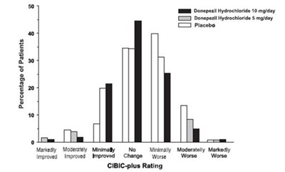 Figure 3. Frequency Distribution of CIBIC-plus Scores at Week 24. - donepezil fig3