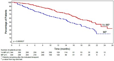 Figure 1: Time to Progression Bortezomib, Melphalan and Prednisone vs Melphalan and Prednisone - bortezomib fig3
