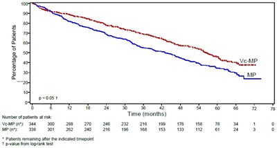 Figure 2: Overall Survival Bortezomib, Melphalan And Prednisone Vs Melphalan And Prednisone (Bortezomib Fig4)