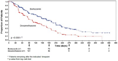Figure 3: Time To Progression Bortezomib Vs Dexamethasone (relapsed Multiple Myeloma Study) (Bortezomib Fig5)