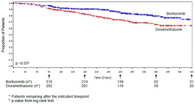 Figure 4: Overall Survival Bortezomib Vs Dexamethasone (relapsed Multiple Myeloma Study) (Bortezomib Fig6)