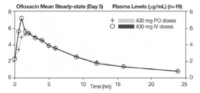 ofloxacin-02.jpg chart - ofloxacin 02