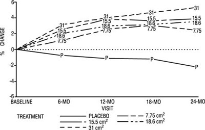 Figure 3 Mean Percent Change From Baseline In Lumbar Spine (a-p View) Bone Mineral Density By Treatment And Time Last Observation Carried Forward (Image 05)