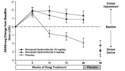 donepezil-fig1.jpg Figure 1. Time-course of the Change from Baseline in ADAS-cog Score for Patients Completing 24 Weeks of Treatment. - donepezil fig1