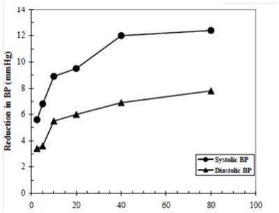 Olmesartan-graph (Olmesartan Graph)