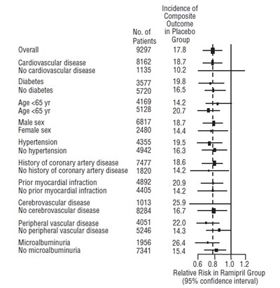 Figure 2 - ramipril fig2