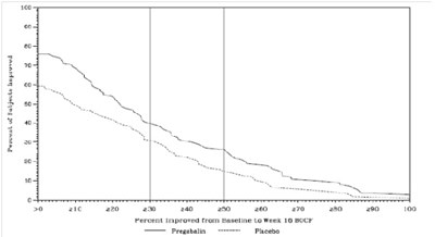 Pain Intensity-study SCI 2 - pregabalin image 11