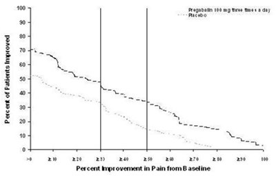 Study DPN 2 - pregabalin image 2