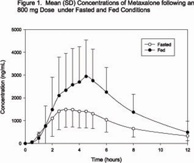 Figure 1 (Mean (SD) Concentrations of Metaxalone following an 800 mg Dose under Fasted and Fed Conditions.)