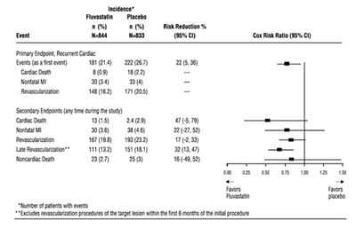 Figure 2: Fluvastatin Capsules Intervention Prevention Study (Primary and Secondary Endpoints)