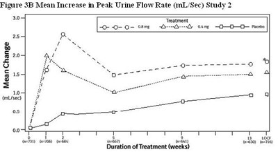 tamsulosin-fig5.jpg Figure 3B Mean Increase in Peak Urine Flow Rate (mL/Sec) Study 2 - tamsulosin fig5