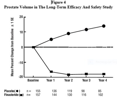finasteride-figure-4.jpg - finasteride figure 4