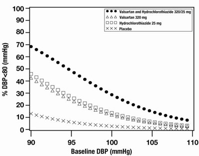 valsartan-hct-4.jpg Figure 4: Probability of Achieving Diastolic Blood Pressure <80 mmHg at Week 8 - valsartan hct 4