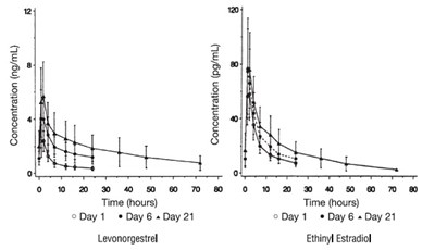 levonorgestrel-ethinyl-estradiol-fig1.jpg fig 1 tab 1 - levonorgestrel ethinyl estradiol fig1