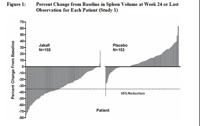 jakafi-2.jpg Percent Change from Baseline in Spleen Volume at Week 24 or Last Observation for Each Patient (Study 1) - jakafi 2