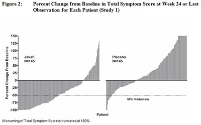 jakafi-3.jpg Percent Change from Baseline in Total Symptom Score at Week 24 or Last Observation for Each Patient (Study 1) - jakafi 3