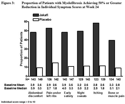 jakafi-4.jpg Proportion of Patients with Myelofibrosis Achieving 50% or Greater Reduction in Individual Symptom Scores at Week 24 - jakafi 4