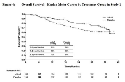Overall Survival - Kaplan-Meier Curves by Treatment Group in Study 1 - jakafi 5