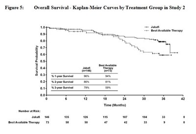 jakafi-6.jpg Overall Survival - Kaplan Meier Curves by Treatment Group in Study 2 - jakafi 6