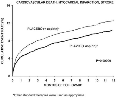 plavix-03.jpg Figure - plavix 03