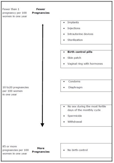 Chart (Jolessa Levonorgestrel Ethinyl Estradiol Kit 5)