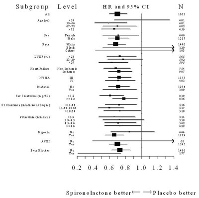Figure 2.  Hazard Ratios of All-Cause Mortality by Subgroup in The Randomized Spironolactone Evaluation Study - spironolactone figure 2