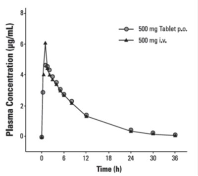 levofloxacin-injection-in-5-percent-dextrose---nov-3.jpg Figure 3: Mean Levofloxacin Plasma Concentration vs. Time Profile: 500 mg - levofloxacin injection in 5 percent dextrose nov 3