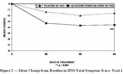 alfuzosin-fig2.jpg Figure 2 — Mean Change from Baseline in IPSS Total Symptom Score: Trial 1 - alfuzosin fig2