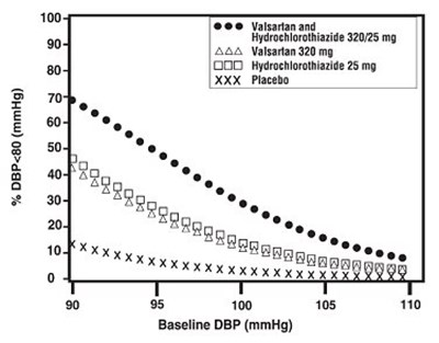Figure 4:  Probability Of Achieving Diastolic Blood Pressure Less Than 80 Mmhg At Week 8 (Image 04)