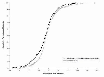 Figure 2 (Memantine HCl Extended Release Capsules 3)