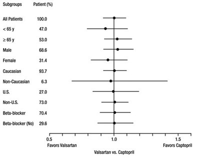 Effects On Mortality Amongst Subgroups In Valiant (Image 06)