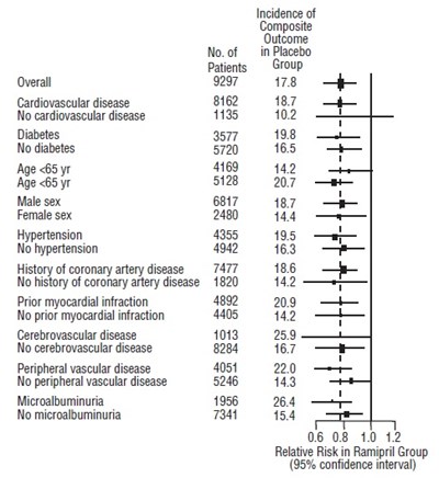 Figure 2. The Beneficial Effect Of Treatment With Ramipril On The Composite Outcome Of Myocardial Infarction, Stroke, Or Death From Cardiovascular Causes Overall And In Various Subgroups (Ramipril Fig2)