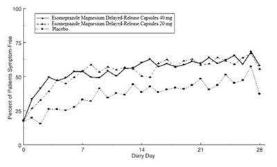 Figure 4: Percent Of Patients Symptom-free Of Heartburn By Day (study 225) Figure (B201c94c 128a 4ae1 86a1 057c4c895839 04)