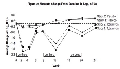 Figure 2: Absolute Change From Baseline In Log10 Cfus (Figure 2)