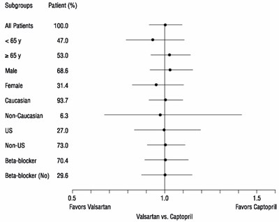 111 - valsartan figure1