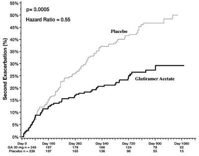 327c5127-6727-4cf8-acea-838e5f9af458-01.jpg Figure 1: Time to Second Exacerbation - 327c5127 6727 4cf8 acea 838e5f9af458 01