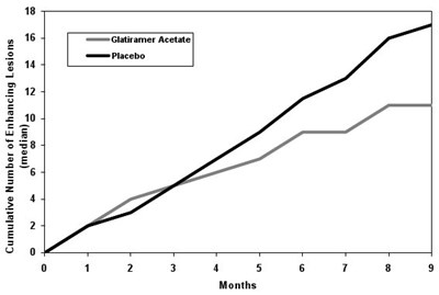 327c5127-6727-4cf8-acea-838e5f9af458-02.jpg Figure 2: Median Cumulative Number of Gd-Enhancing Lesions - 327c5127 6727 4cf8 acea 838e5f9af458 02