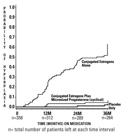 Figure 1. Time To Hyperplasia In Women Receiving Up To 36 Months Of Treatment (Progesterone Fig1)