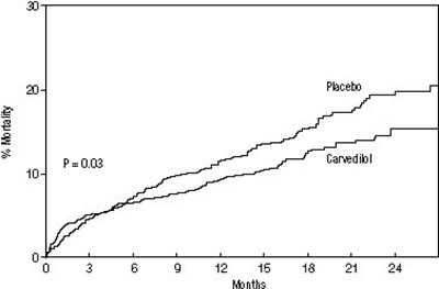 Figure 3. Survival Analysis for CAPRICORN (intent-to-treat) - carvedilol tab usp figure3